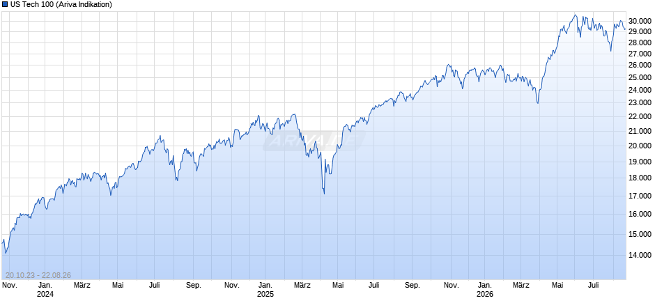 US Tech 100 Chart