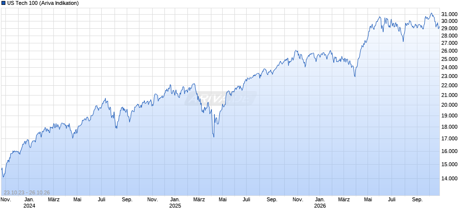 US Tech 100 Chart