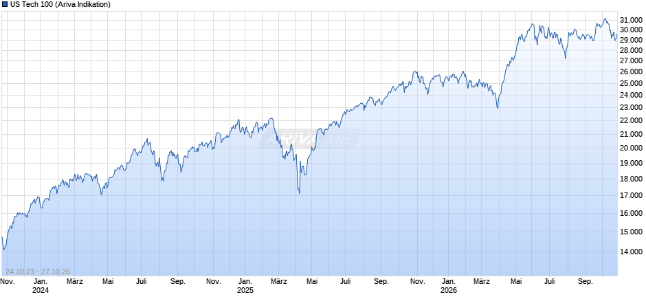 US Tech 100 Chart