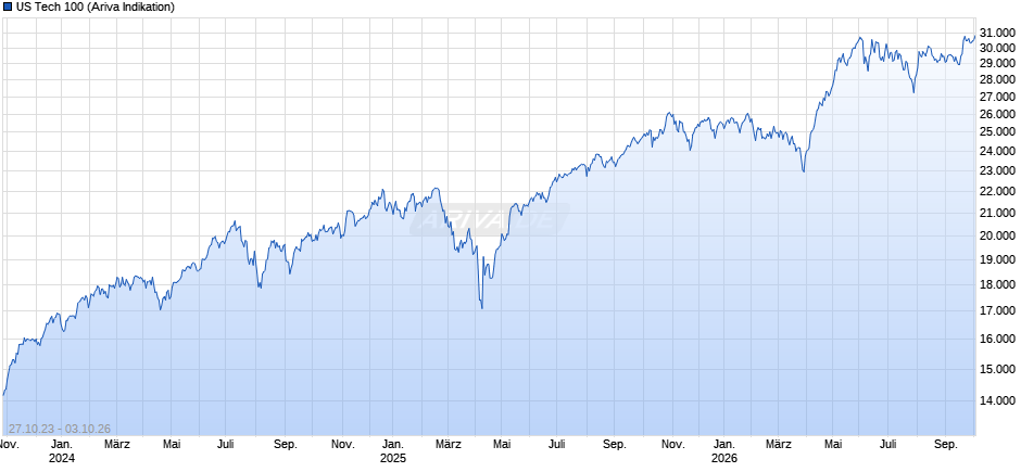 US Tech 100 Chart