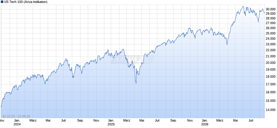 US Tech 100 Chart