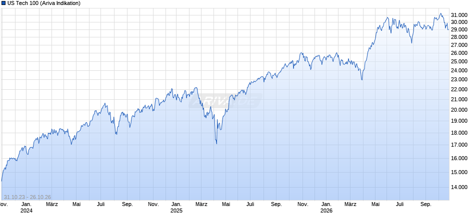 US Tech 100 Chart