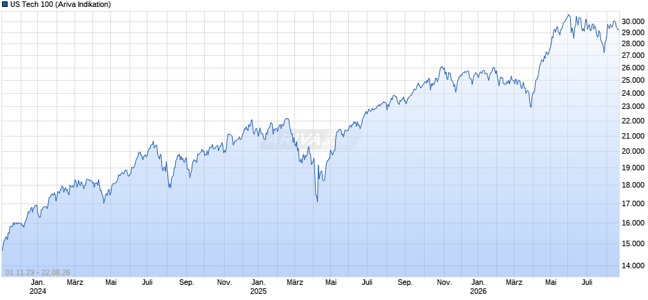 US Tech 100 Chart