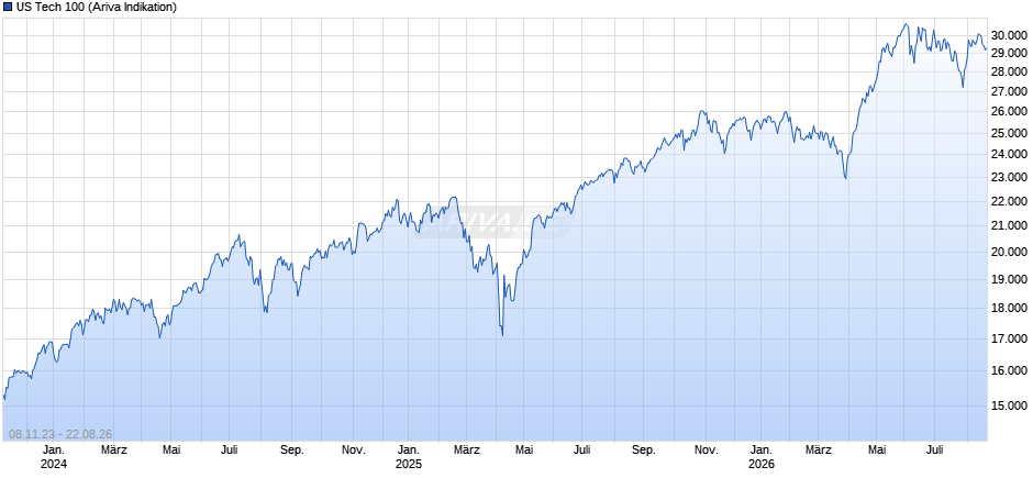 US Tech 100 Chart