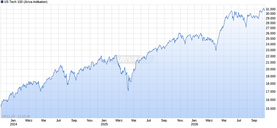 US Tech 100 Chart