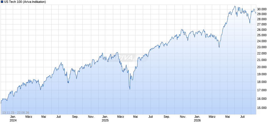 US Tech 100 Chart