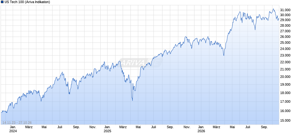 US Tech 100 Chart