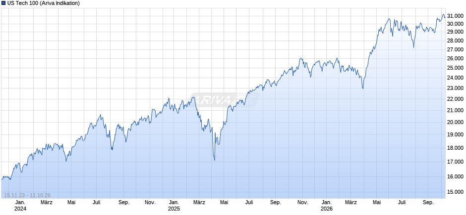 US Tech 100 Chart