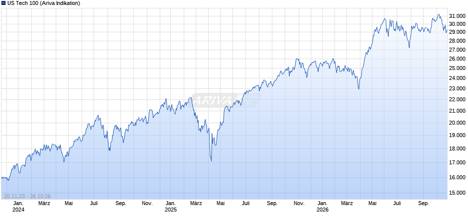US Tech 100 Chart