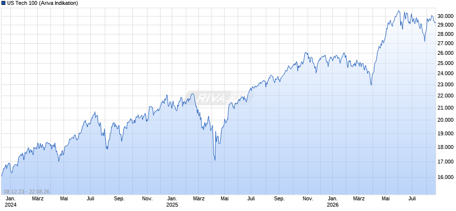 US Tech 100 Chart
