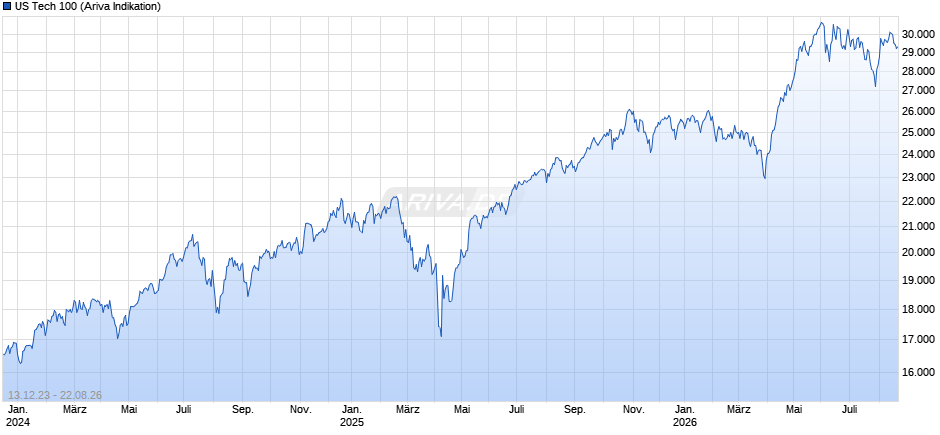 US Tech 100 Chart