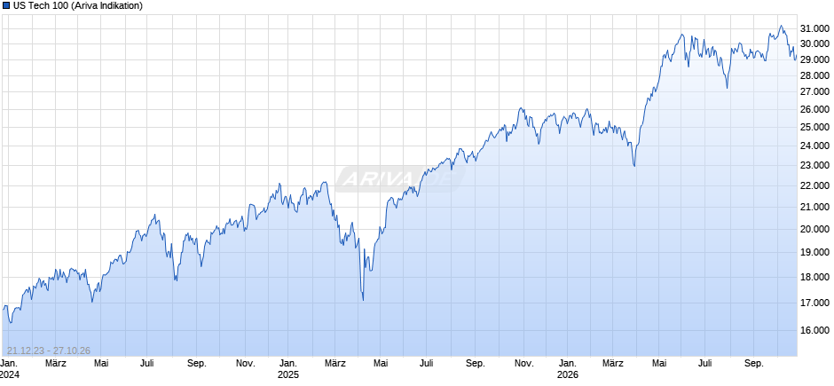 US Tech 100 Chart
