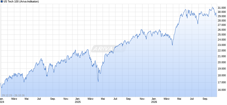 US Tech 100 Chart