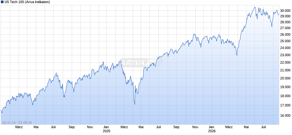 US Tech 100 Chart