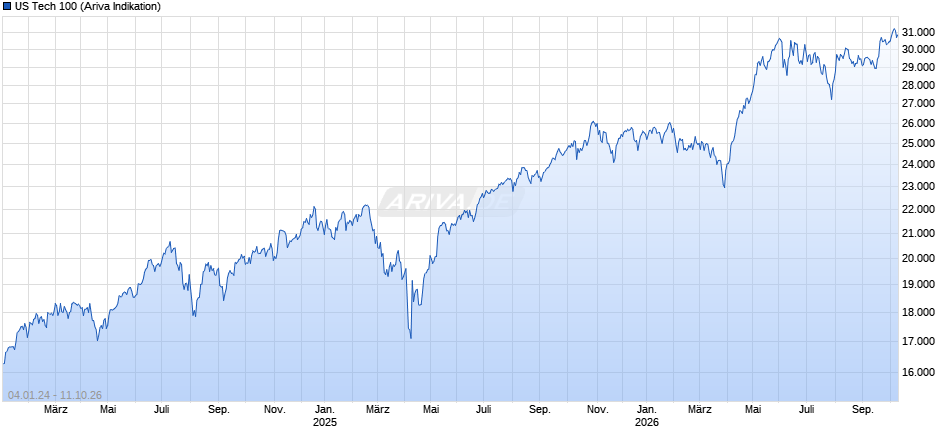 US Tech 100 Chart
