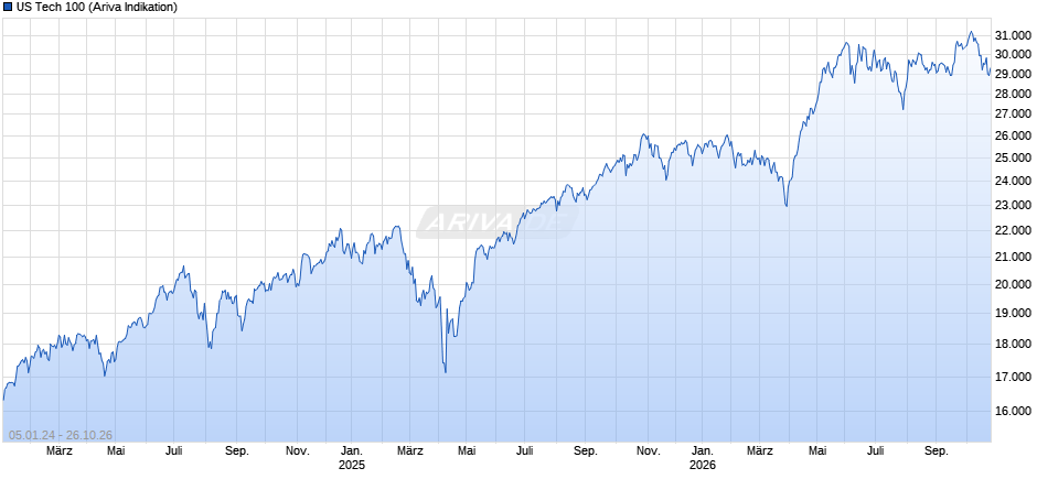 US Tech 100 Chart