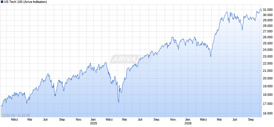 US Tech 100 Chart