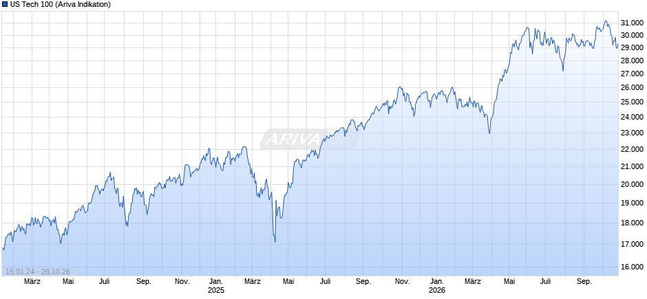 US Tech 100 Chart