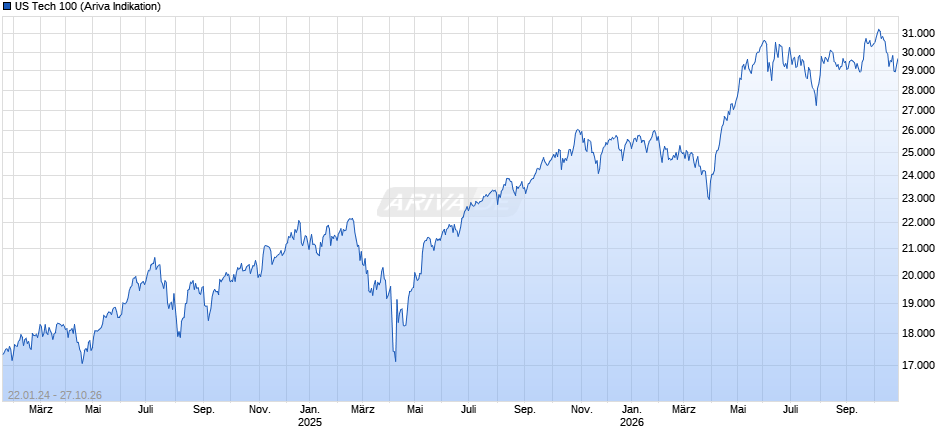 US Tech 100 Chart