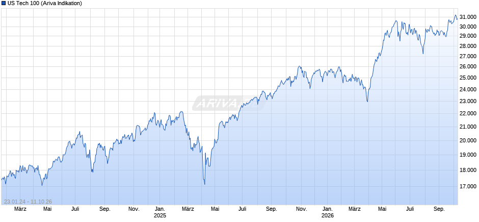 US Tech 100 Chart