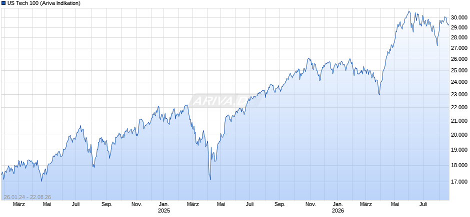 US Tech 100 Chart