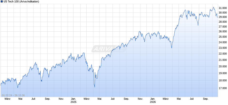US Tech 100 Chart