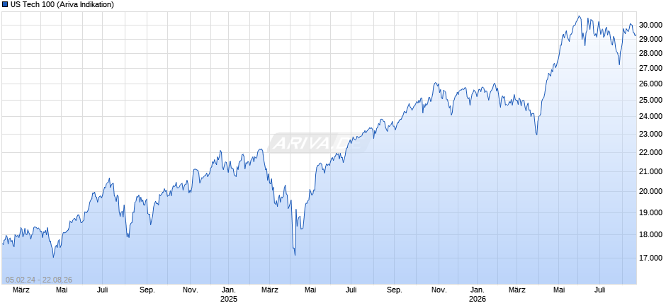 US Tech 100 Chart