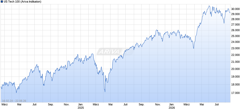 US Tech 100 Chart