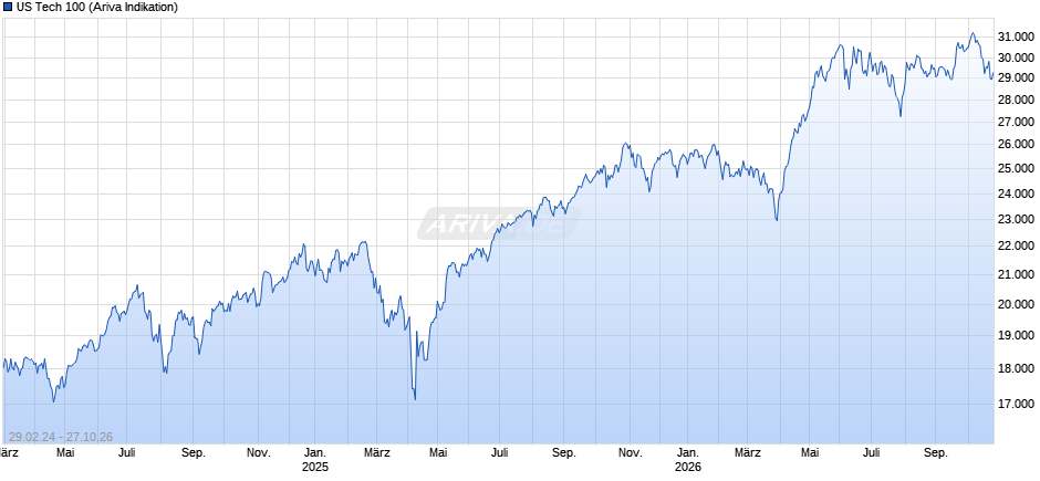 US Tech 100 Chart