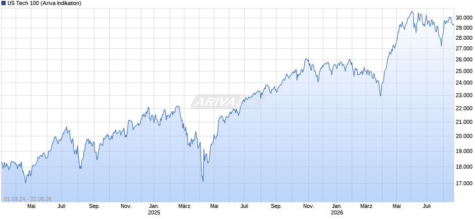 US Tech 100 Chart