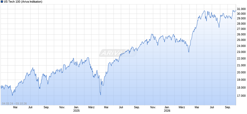 US Tech 100 Chart