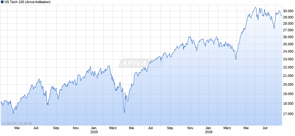 US Tech 100 Chart