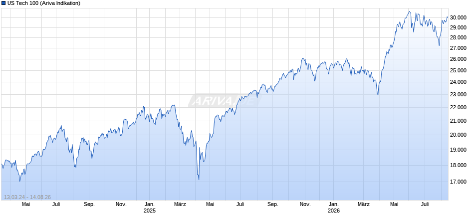 US Tech 100 Chart