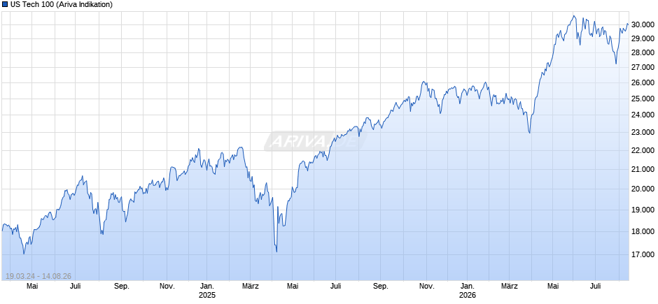 US Tech 100 Chart