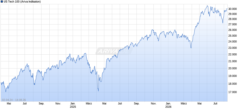 US Tech 100 Chart