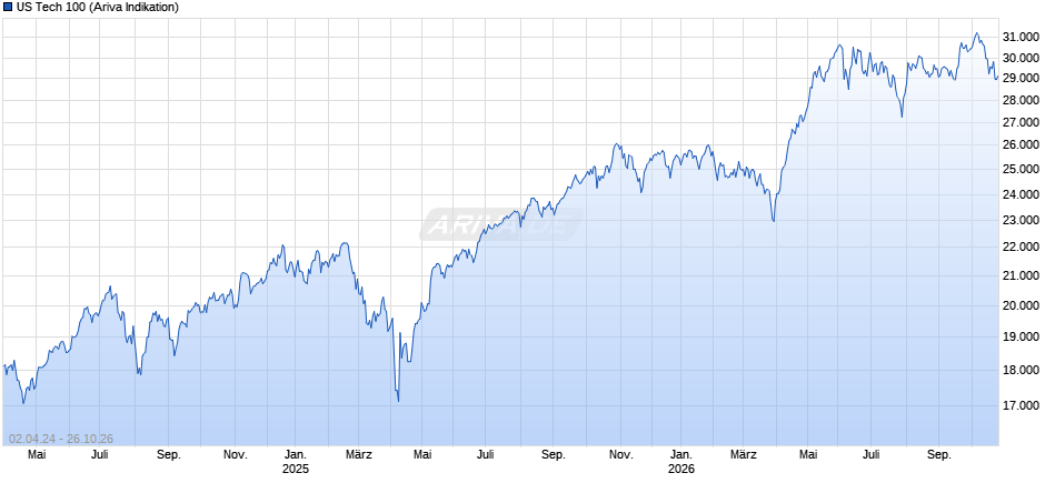 US Tech 100 Chart