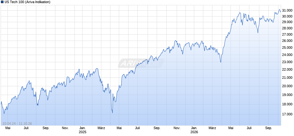 US Tech 100 Chart