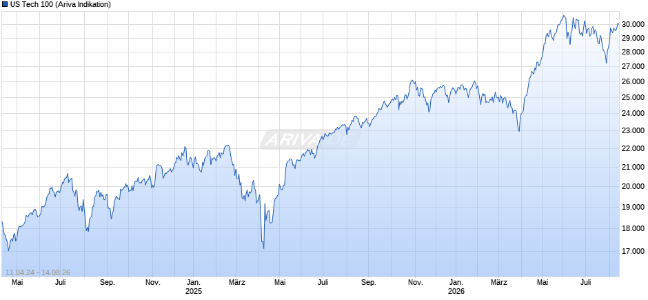 US Tech 100 Chart