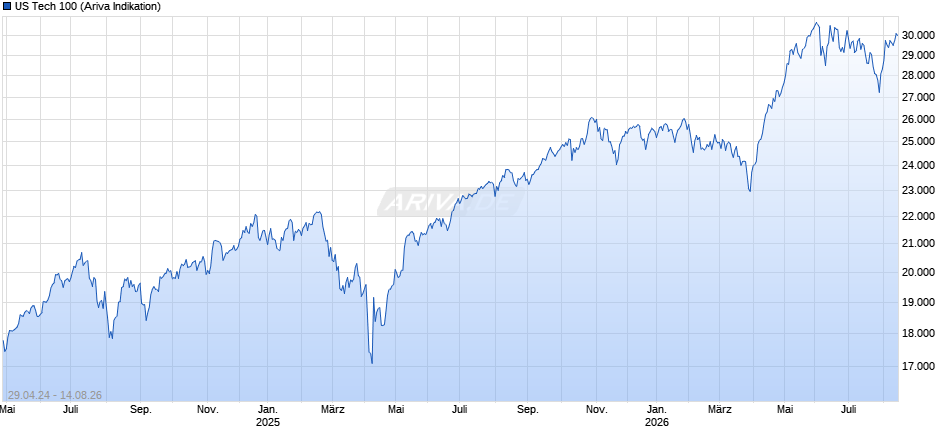 US Tech 100 Chart