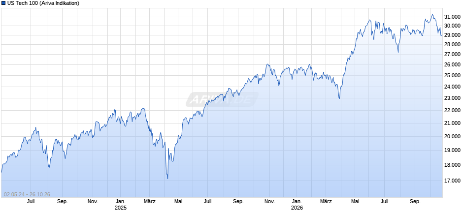 US Tech 100 Chart