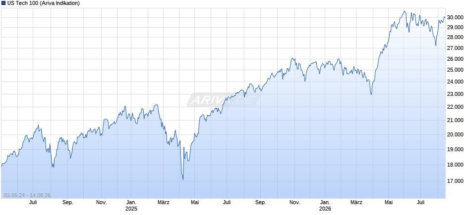 US Tech 100 Chart