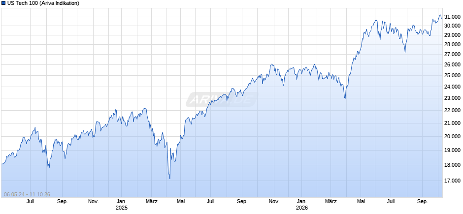 US Tech 100 Chart