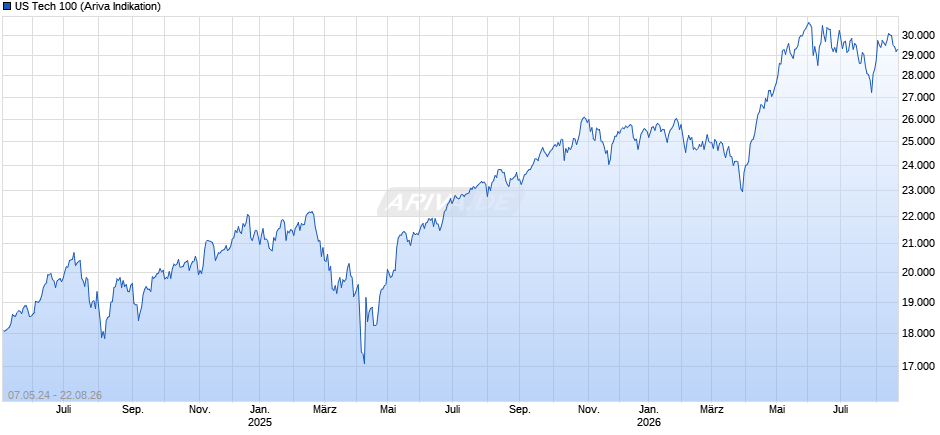 US Tech 100 Chart