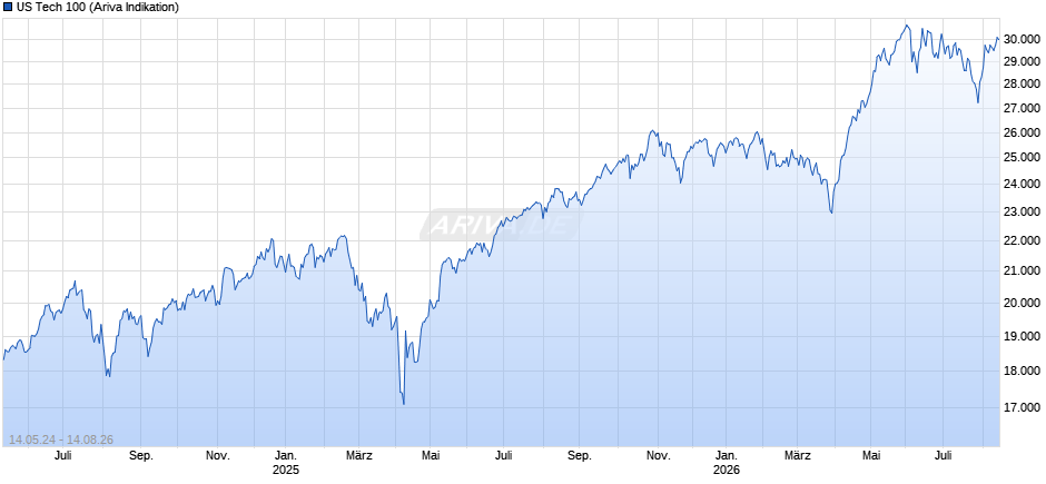 US Tech 100 Chart