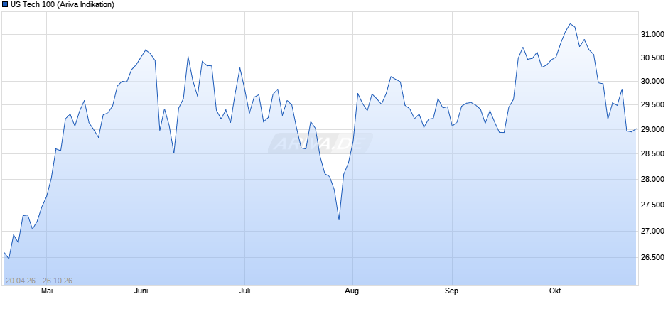 US Tech 100 Chart