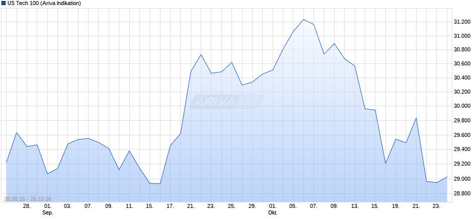 US Tech 100 Chart