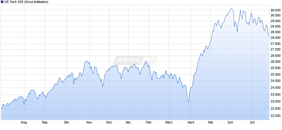 US Tech 100 Chart