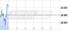 US Tech 100 Chart