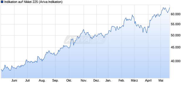 Indikation auf Nikkei 225 Chart