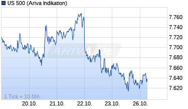 Chart US 500